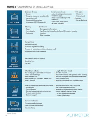 COLLECTION
PROCESSING
GOVERNANCE
COMMUNICATIONS
STORAGE
AND SECURITY
ANALYSIS
Sources
Social platforms
Electronic devices
Sensors
Enterprise (customer record/profile,
transaction, etc.)
Connected infrastructure
(energy use, CCTV, for example)
Econometric methods:
Active (requiring action/consent
or opening app)
Passive (sensor, background
collection)
Event based (enter a store,
be asked to collect)
Data types
Structured
Unstructured
USAGE
Sample Sizes
Keyword Selection
Human or algorithmic coding
Process for assessing precision, relevance, recall
Aggregation with other data sets
How the data is used within the organization
Ad targeting
Personalization
Service/support/warranty enforcement
Product customization
Decision support
How the organization may change the
user experience based on data
Whether the organization plans to sell the
data in any form to a third party
As part of its business model
In case of bankruptcy
Consumer education
Transparency & disclosure
User control & intervenability
Value exchange
EnrichmentsFiltering
Spam
Normalization
Relevance
Demographic information:
Age, Financial Status, Gender, Sexual Orientation, Location
Location
Other metadata
What data is stored on premise
Length of time
Security
What data is collected
For what purpose (defined business case
versus “data hoarding”)
Who owns the data
Who has the right to share or sell the data
How it is stored
Length of time it is stored
How it is secured
Process for deleting data (posts or entire profiles)
Who has the right to view/modified/share/delete
data (administration)
Whether and how the data can be extracted
FIGURE 3 FUNDAMENTALS OF ETHICAL DATA USE
20
Source: Altimeter
 