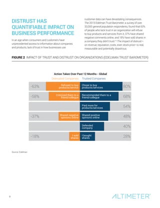 Distrusted Companies
Action Taken Over Past 12 Months - Global
Trusted Companies
80%
68%
54%
48%
40%
28%
-63%
-58%
-37%
-18%
Refused to buy
products/service
I sold
shares
I bought
shares
Defended
company
Shared positive
opinions online
Paid more for
products/services
Recommended them to a
friend/collegue
Chose to buy
products/services
Criticized them to a
friend/collegue
Shared negative
opinions online
FIGURE 2 IMPACT OF TRUST AND DISTRUST ON ORGANIZATIONS (EDELMAN TRUST BAROMETER)
DISTRUST HAS
QUANTIFIABLE IMPACT ON
BUSINESS PERFORMANCE
In an age when consumers and customers have
unprecedented access to information about companies
and products, lack of trust in how businesses use
Source: Edelman
customer data can have devastating consequences.
The 2015 Edelman Trust Barometer, a survey of over
33,000 general population respondents, found that 63%
of people who lack trust in an organization will refuse
to buy products and services from it, 37% have shared
negative comments online, and 18% have sold shares in
a company they didn’t trust.10
The impact of distrust—
on revenue, reputation, costs, even stock price—is real,
measurable and potentially disastrous.
9
 