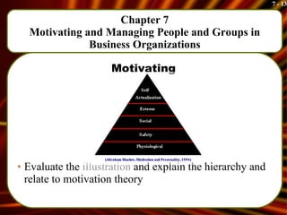 Chapter 7 Motivating and Managing People and Groups in Business Organizations Motivating Evaluate the  illustration  and explain the hierarchy and relate to motivation theory 