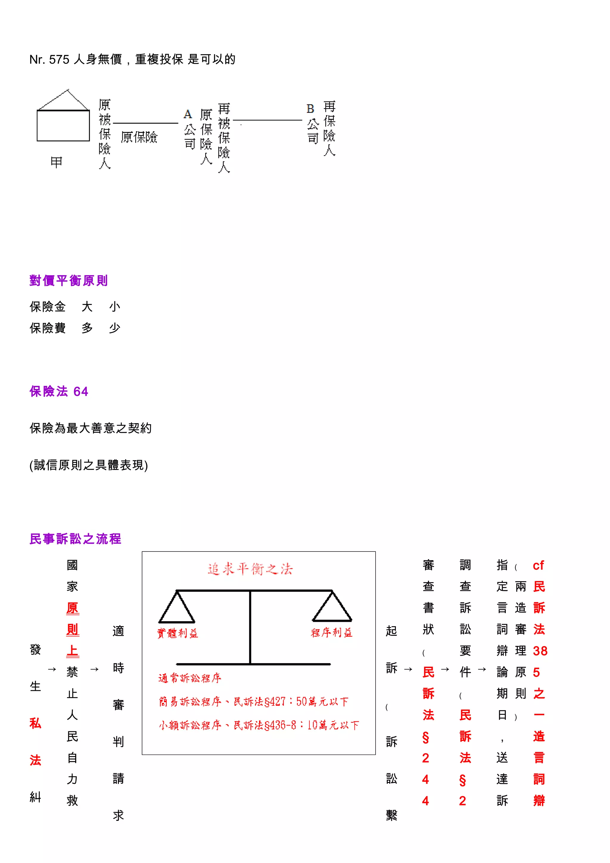 Nr. 575 人身無價，重複投保 是可以的




對價平衡原則

保險金      大   小
保險費      多   少




保險法 64


保險為最大善意之契約


(誠信原則之具體表現)




民事訴訟之流程

     國                       審   調   指 ﹙   cf
     家                       查   查   定 兩 民
     原                       書   訴   言 造 訴
     則       適           起   狀   訟   詞 審 法
發    上                       ﹙   要   辯 理 38
    → 禁 →    時           訴 → 民 → 件 → 論 原 5
生
     止                       訴   ﹙   期 則 之
             審           ﹙
     人                       法   民   日 ﹚   一
私
     民       判           訴   §   訴   ，     造
法    自                       2   法   送     言
     力       請           訟   4   §   達     詞
糾    救                       4   2   訴     辯
             求           繫
 