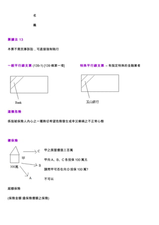 名


           義



票據法 13


本票不需民事訴訟，可直接強制執行




一般平行線支票 (139-1) [139 條第一項]     特殊平行線支票 → 有指定特殊的金融業者




道德危險


係指被保險人內心之一種熱切希望危險發生或幸災樂禍之不正常心態




複保險


                甲之房屋價值三百萬


                甲向 A、B、C 各投保 100 萬元


                請問甲可否在向 D 投保 100 萬?


                不可以


超額保險


(保險金額 逾保險價額之保險)
 