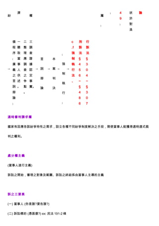 濟                                             ﹚   4   狀   論
紛               權                                 屬
                                                          9   於

                                                  ﹚       ﹚   對
                                                              造


    備 一 二 三                          c    刑   行
    程 聽 整 調                          .f   訴   訴
    序 取 理 查                     ﹙    強    法   法
    ﹙   當 應 證       言     本          制    §   §
    廣 事 調 據                     強    執    4   3
→ 義 人 查 認 → 詞           → 案 →       → 行   5   0
                                制
    之 供 之 定                          法    6   4
                    辯     判
    言 述 争 事                          、    ~   ~
                                執
    詞 。 點 實。        論     決               §   §
    辯       。                   行         4   3
    論                                     8   0
    ﹚                           ﹚         6   7



適時審判請求權


國家有因應各該紛爭特性之需求，設立各種不同紛爭制度解決之手段，期使當事人能獲得適時適式裁


判之權利。




處分權主義


(當事人進行主義)


訴訟之開始，審理之對象及範圍、訴訟之終結係由當事人主導的主義




訴之三要素


(一) 當事人 (你是誰?要告誰?)


(二) 訴訟標的 (憑甚麼?) ex: 民法 191-2 條
 