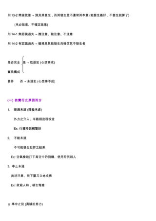 刑 13-2 間接故意 → 預見其發生，而其發生並不違背其本意 (能發生最好，不發生就算了)


      (未必故意、不確定故意)


刑 14-1 無認識過失 → 應注意、能注意、不注意


刑 14-2 有認識過失 → 雖預見其能發生而確信其不發生者




是否完全 是 → 既遂犯 (心想事成)


實現構成


要件      否 → 未遂犯 (心想事不成)




(一) 依實行之原因而分


1.    普通未遂 (障礙未遂)


      外力之介入、半路殺出程咬金


      Ex: 行竊時誤觸警鈴


2.    不能未遂


      不可能發生犯罪之結果


     Ex: 空氣槍欲打下高空中的飛機、使用符咒殺人


3. 中止未遂


     出於己意、放下屠刀立地成佛


     Ex: 欲殺人時，萌生悔意




※ 準中止犯 (真誠的努力)
 