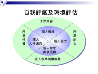 自我評鑑及環境評估 工作內容 所需特質 所需能力 收入水準與價值觀 個人興趣 個人需求 興價值觀 個人 人格頃向 個人能力 
