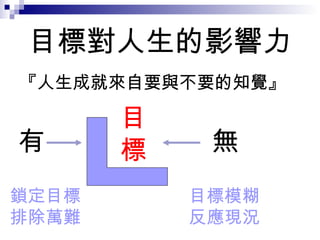 目標對人生的影響力 『人生成就來自要與不要的知覺』 有 無 目 標 鎖定目標 排除萬難 目標模糊 反應現況 