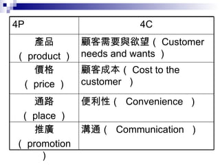 溝通 （  Communication  ） 推廣 （ promotion ） 便利性 （  Convenience  ） 通路 （ place ） 顧客成本 （ Cost to the customer  ） 價格 （ price ） 顧客需要與欲望 （ Customer needs and wants ） 產品 （ product ） 4C 4P  