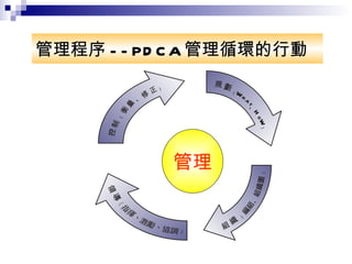 管理程序 --PDCA 管理循環的行動 管理 控 制 ﹙ 衡 量 、 修 正 ﹚ 領 導 組 織 ﹙ 編 組 、 組 織 圖 ﹚ 規 劃 ﹙ W h a t 、 H o W ﹚ 