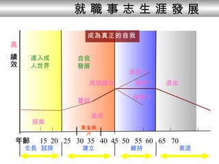進入成人世界 自我 發展 嘗試 成就建立 成長？ 維持？ 停滯？ 探索 進步 退出 成為真正的自我 年齡   15  20  25  30  35  40  45  50  55  60  65  70 高   績效   生長  試探   建立  維持 衰退  就 職 事 志 生 涯 發 展 黃金歲月 