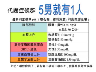 代謝症候群 5男就有1人 最新判定標準 (98-7 聯合報，資料來源 : 行政院衛生署 ) 上述 5 項危險因子，若包含三項或三項以上，就算是代謝症候群 三酸甘油酯≧ 150mg/dL 三酸甘油酯上升 空腹血糖≧ 100mg/dL 空腹血糖值上升 男性≦ 40mg/dL 女性≦ 50mg/dL 高密度膽固醇脂蛋白 (HDL) 過低 收縮壓≧ 130mmHg 舒張壓≧ 85mmHg 血壓上升 腰圍 : 男性≧ 90 公分 女性≧ 80 公分 腹部肥胖 