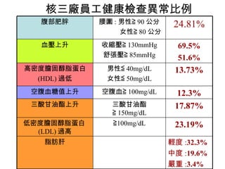 核三廠員工健康檢查異常比例 17.87% 三酸甘油酯≧ 150mg/dL 三酸甘油酯上升 23.19% ≧ 100mg/dL 低密度膽固醇脂蛋白 (LDL) 過高 空腹血≧ 100mg/dL 男性≦ 40mg/dL 女性≦ 50mg/dL 收縮壓≧ 130mmHg 舒張壓≧ 85mmHg 腰圍 : 男性≧ 90 公分 女性≧ 80 公分 輕度 : 32.3% 中度 : 19.6% 嚴重 : 3.4% 12.3% 13.73% 69.5% 51.6% 24.81% 脂肪肝 空腹血糖值上升 高密度膽固醇脂蛋白 (HDL) 過低 血壓上升 腹部肥胖 
