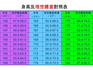 身高及 理想體重 對照表 67.0-82.0 184 60.0-73.5 174 53.5-65.0 164 66.0-81.0 183 59.0-72.5 173 53.0-64.5 163 65.5-80.0 182 58.5-71.5 172 52.0-63.5 162 65.0-79.5 181 58.0-71.0 171 51.5-62.5 161 64.0-78.5 180 57.0-70.0 170 50.5-62.0 160 63.5-77.5 179 56.5-69.0 169 50.0-61.0 159 62.5-76.5 178 56.0-68.5 168 49.5-60.0 158 62.0-76.0 177 55.0-67.5 167 49.0-59.5 157 61.5-75.0 176 54.5-66.5 166 48.0-59.0 156 60.0-74.0 175 54.0-66.0 165 47.5-58.0 155 理想體重範圍 ( 公斤 ) 身高 ( 公分 ) 理想體重範圍 ( 公斤 ) 身高 ( 公分 ) 理想體重範圍 ( 公斤 ) 身高 ( 公分 ) 
