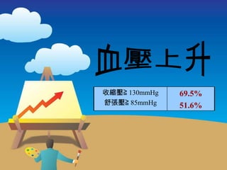 血壓上升 69.5% 51.6% 收縮壓≧ 130mmHg 舒張壓≧ 85mmHg 