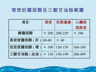 理想的膽固醇及三酸甘油脂範圍 心臟病 風險高 危險邊緣 理想 項目 200-499 150-199 ＜ 150 三酸甘油酯 ( 血油 ) 160-189 130-159 ＜ 100 低密度膽固醇 ( 壞 ) ＜ 40 40-60 高密度膽固醇 ( 好 ) ＞ 240 200-239 ＜ 200 總膽固醇 