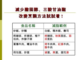 減少膽固醇、三酸甘油酯 改變烹調方法試試看 ! 滷 蛋、 蒸 蛋、蛋花 湯 荷包蛋、炒蛋 烤 牛肉串、 紅燒 牛肉、 燉 牛肉 蔥爆牛肉、蠔油牛肉 烤 豬排、 粉蒸 里肌、 蒜泥 里肌 煎豬排、炸豬排、梅干扣肉、炸獅子頭 白飯、糙米飯、壽司 炒飯、炒麵 減脂範例 食品名稱 