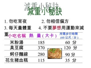減重小秘訣 1. 勿吃宵夜  2. 勿相信偏方 3. 每天量體重  4. 不要 夢想 用運動來減重 小吃名稱 米粉湯 臭豆腐 熱  量 ( 大卡 ) 185 所需步行時間 (60 公尺 / 分 ) 370 60  分 120  分 蚵仔麵線 花生豬血糕 280 115 90 分 35  分 