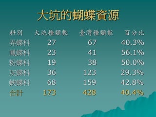 大坑的蝴蝶資源
科別  大坑種類數   臺灣種類數  百分比
弄蝶科   27      67  40.3%
鳳蝶科   23      41  56.1%
粉蝶科   19      38  50.0%
灰蝶科   36     123  29.3%
蛺蝶科   68     159  42.8%
合計   173     428  40.4%
 