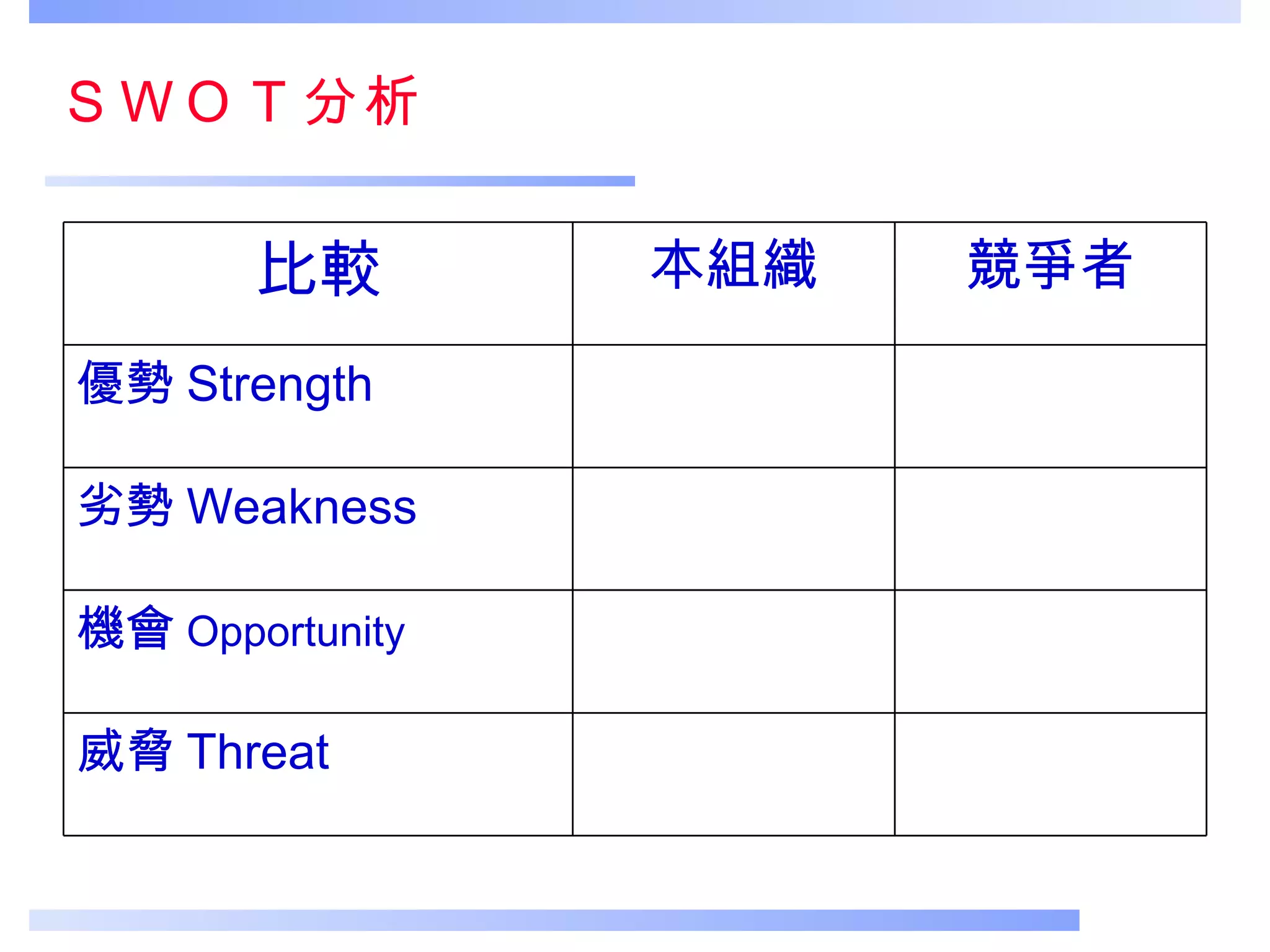 ＳＷＯＴ分析 威脅 Threat 機會 Opportunity 劣勢 Weakness 優勢 Strength 競爭者 本組織 比較 