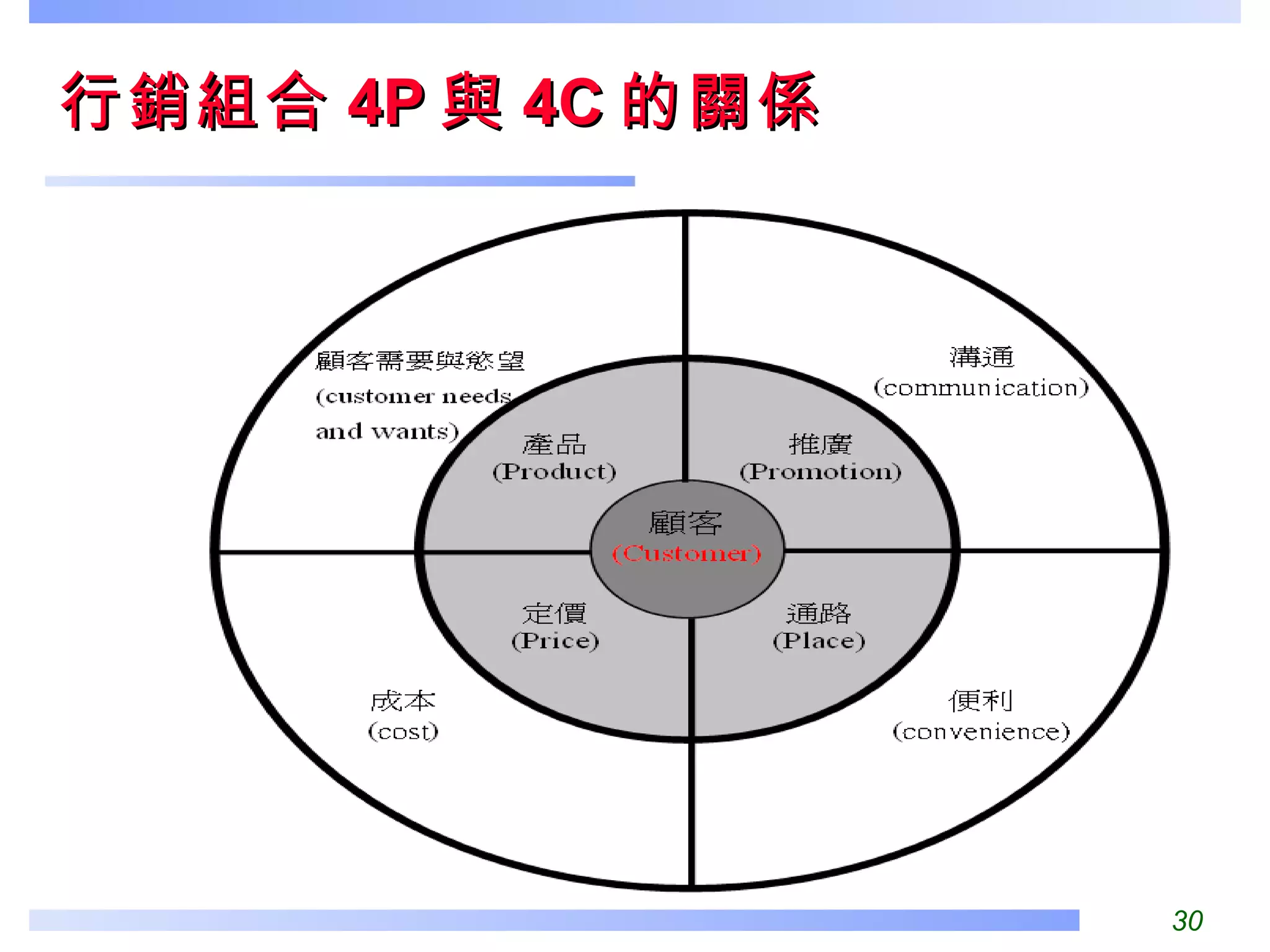 行銷組合 4P 與 4C 的關係 