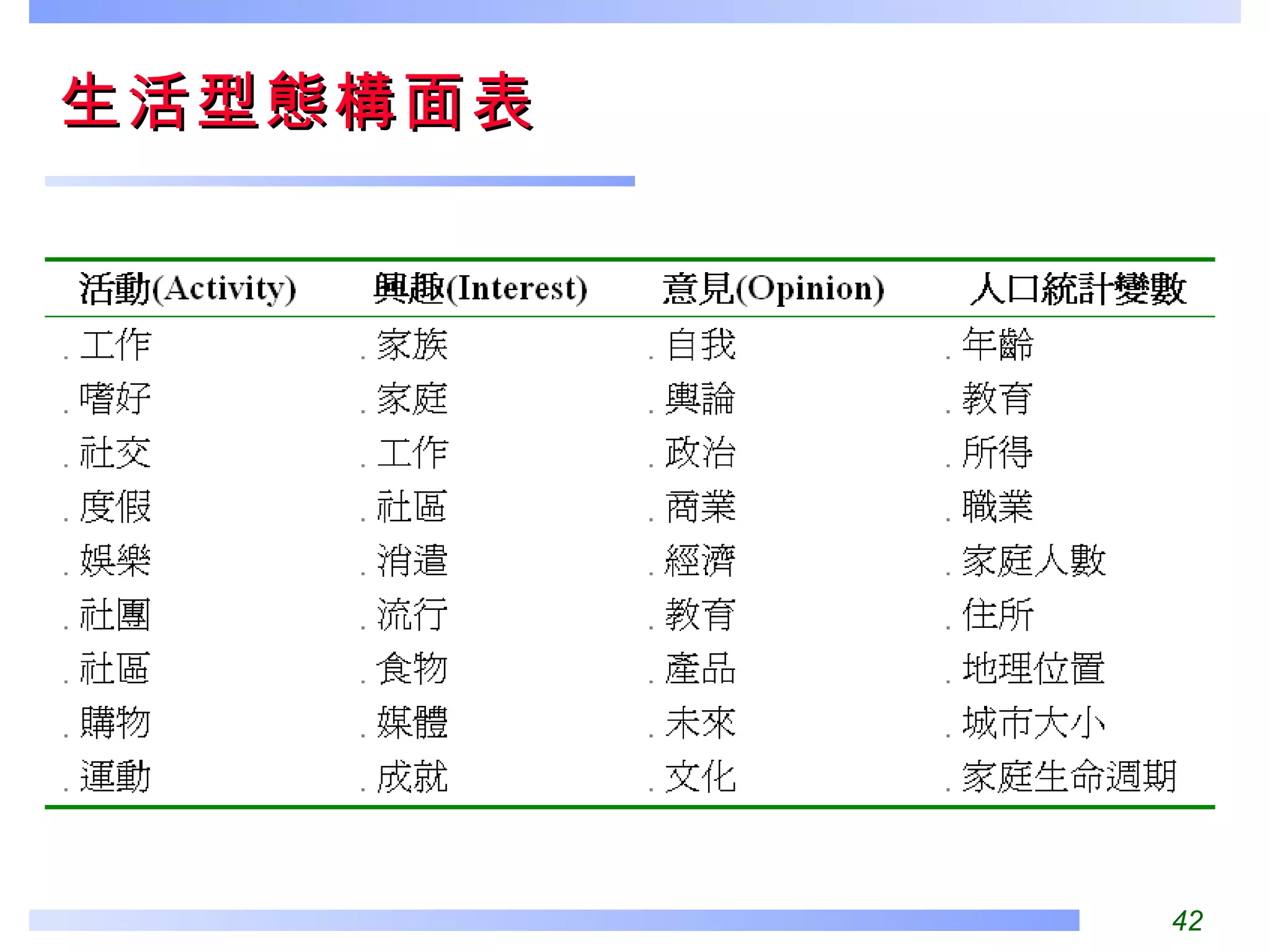 生活型態構面表 