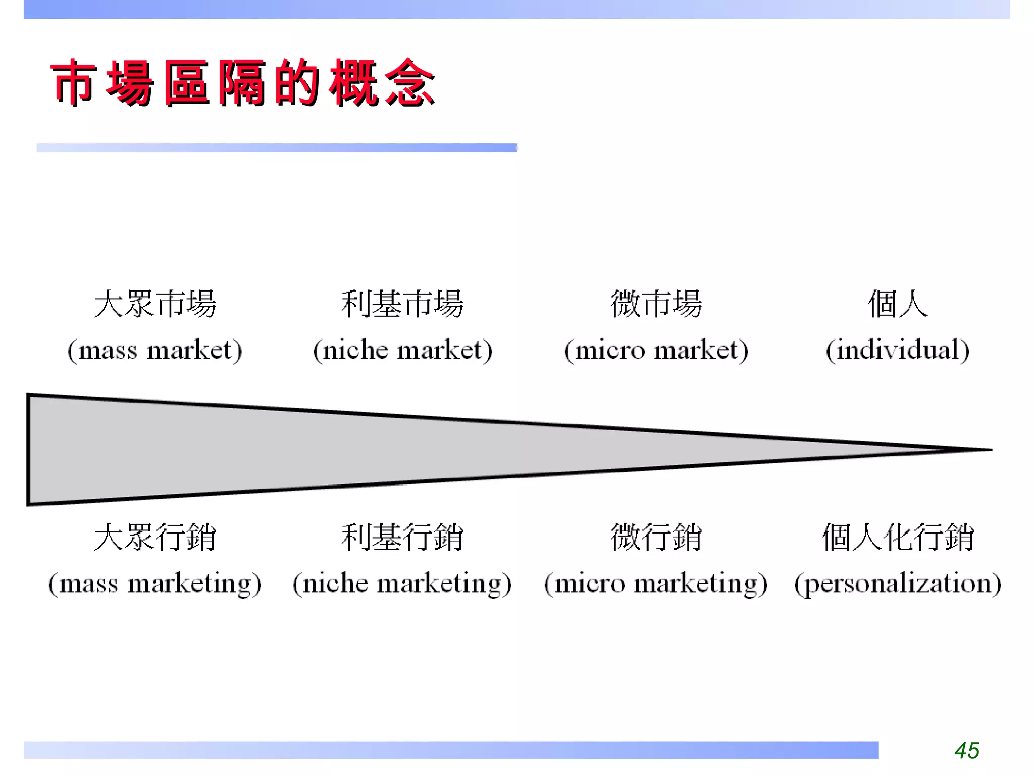 市場區隔的概念 