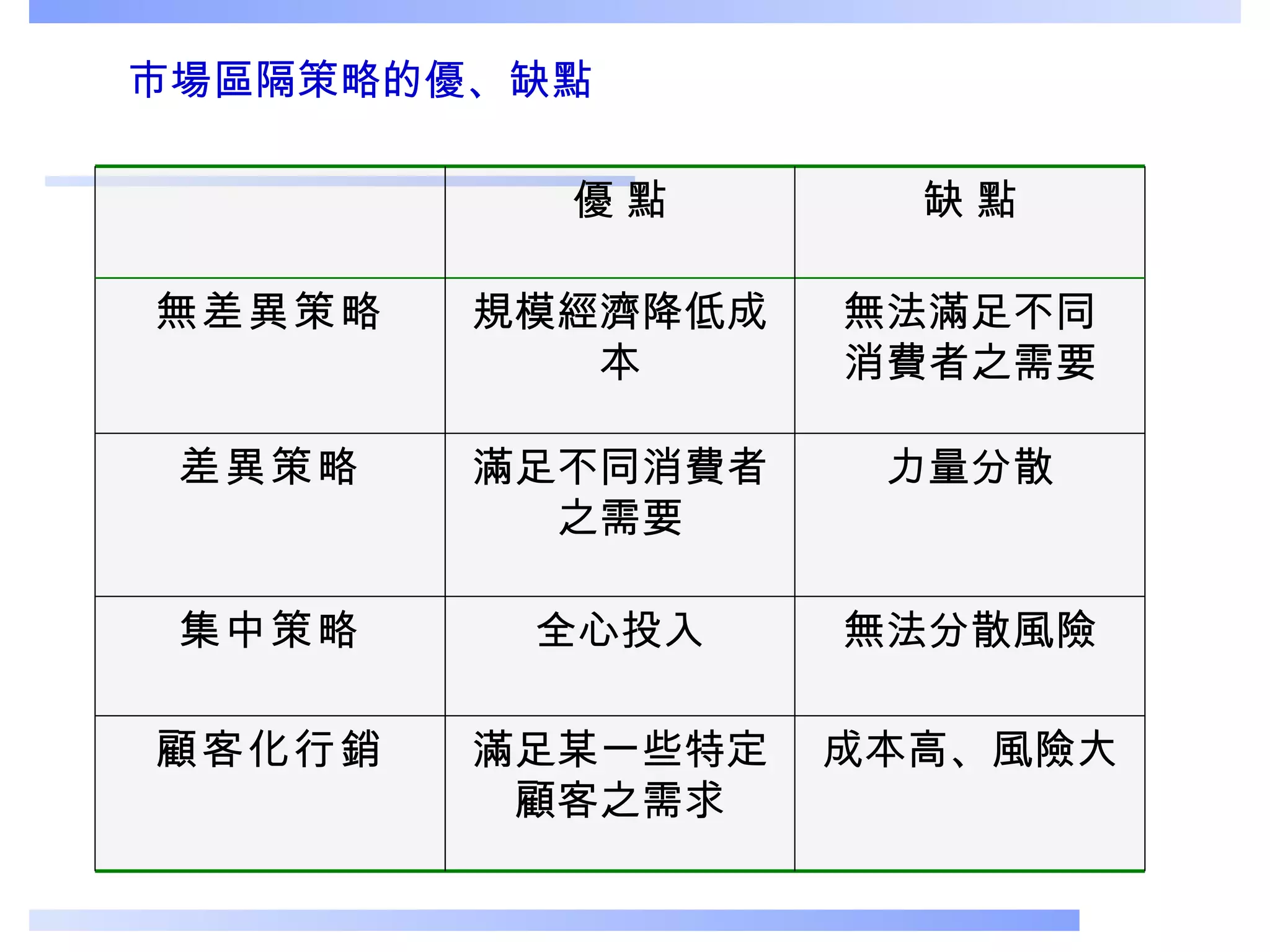 市場區隔策略的優、缺點 成本高、風險大 滿足某一些特定 顧客之需求 顧客化行銷 無法分散風險 全心投入 集中策略 力量分散 滿足不同消費者 之需要 差異策略 無法滿足不同 消費者之需要 規模經濟降低成本 無差異策略 缺 點 優 點 