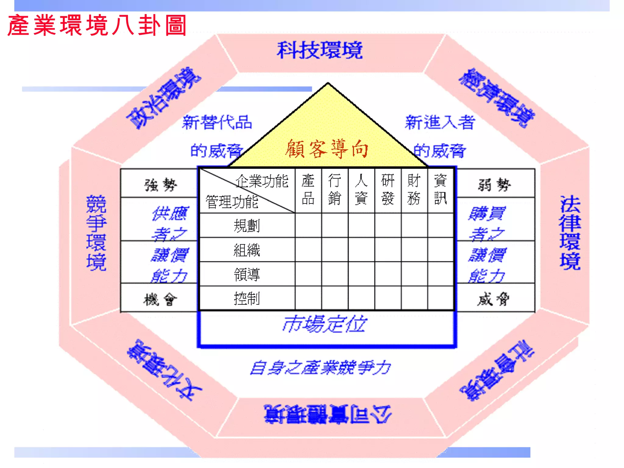 產業環境八卦圖 