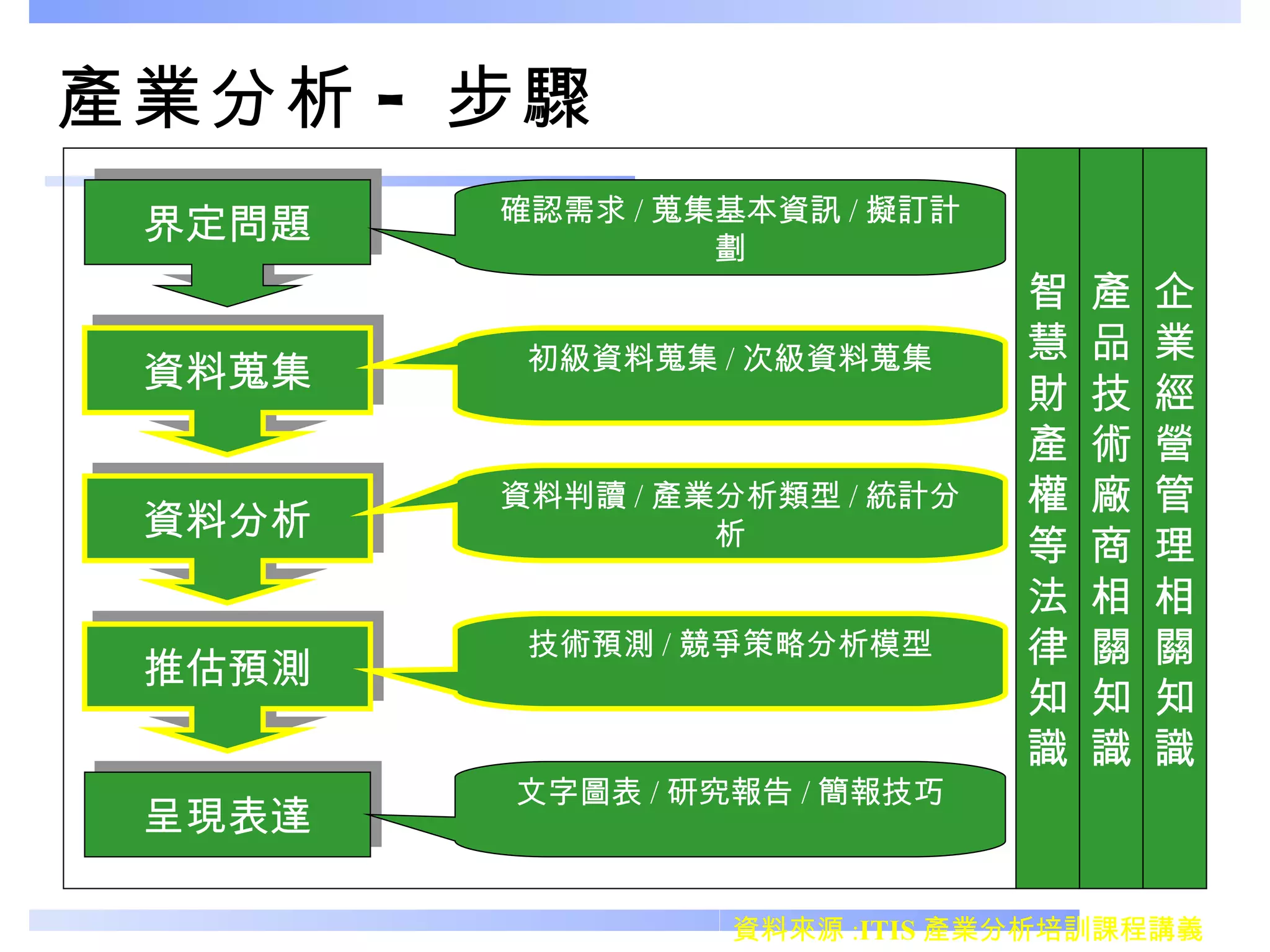 產業分析 - 步驟 界定問題 資料蒐集 資料分析 推估預測 呈現表達 確認需求 / 蒐集基本資訊 / 擬訂計劃 初級資料蒐集 / 次級資料蒐集 資料判讀 / 產業分析類型 / 統計分析 技術預測 / 競爭策略分析模型 文字圖表 / 研究報告 / 簡報技巧 智 慧 財 產 權 等 法 律 知 識 產 品 技 術 廠 商 相 關 知 識 企 業 經 營 管 理 相 關 知 識 資料來源 : ITIS 產業分析培訓課程講義 