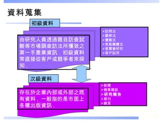 資料蒐集 由研究人員透過親自訪查試驗等市場調查訪法所獲致之第一手產業資訊 .  初級資料常直接從客戶或競爭者來探知 . 存在於企業內部或外部之既有資料 ,  一般指的是市面上各種出版資訊 .  訪問法 觀察法 實驗法 焦點團體法 展覽會研究 客戶試用 新聞 報章雜誌 研究報告 期刊 網頁 初級資料 次級資料 資料來源 : ITIS 產業分析培訓課程講義 