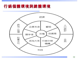 行銷個體環境與總體環境 