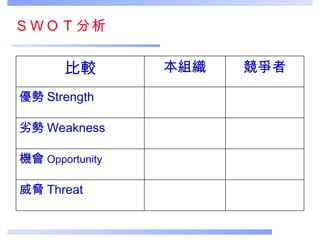 ＳＷＯＴ分析 威脅 Threat 機會 Opportunity 劣勢 Weakness 優勢 Strength 競爭者 本組織 比較 