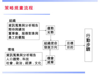策略規畫流程 資訊蒐集與分析報告 期待與績效 董事會、服務對象與 員工的觀點 目標 目的 組織使命 發展方向 優勢 劣勢 機會 威脅 資訊蒐集與分析報告 人口趨勢 . 科技 社會 . 政治 . 經濟 . 文化 行動步驟 組織 環境 