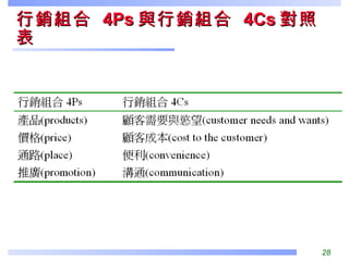 行銷組合  4Ps 與行銷組合  4Cs 對照表 