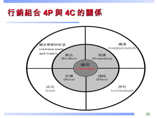 行銷組合 4P 與 4C 的關係 