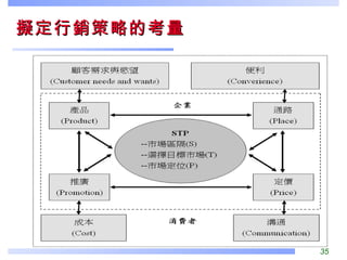 擬定行銷策略的考量 