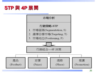 STP 與 4P 展開 