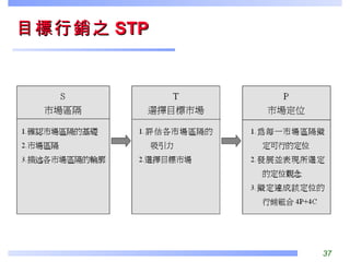 目標行銷之 STP 