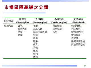 市場區隔基礎之分類 