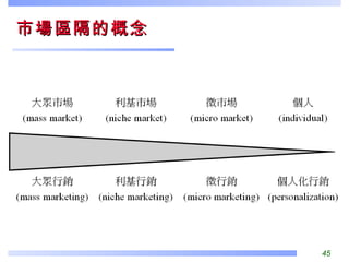 市場區隔的概念 