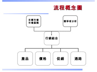 流程概念圖 行銷組合 產品 價格 促銷 通路 目標市場 市場區隔 競爭者分析 