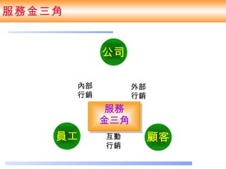 服務金三角 服務 金三角 內部 行銷   外部 行銷 互動 行銷 公司 顧客 員工 