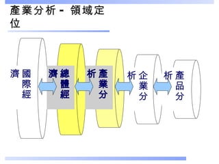 產業分析 - 領域定位 國際經濟 總體經濟 產業分析 企業分析 產品分析 