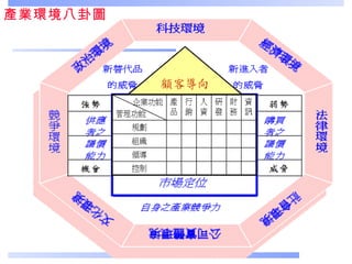 產業環境八卦圖 