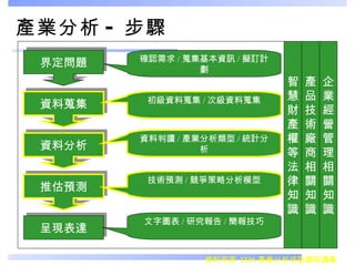 產業分析 - 步驟 界定問題 資料蒐集 資料分析 推估預測 呈現表達 確認需求 / 蒐集基本資訊 / 擬訂計劃 初級資料蒐集 / 次級資料蒐集 資料判讀 / 產業分析類型 / 統計分析 技術預測 / 競爭策略分析模型 文字圖表 / 研究報告 / 簡報技巧 智 慧 財 產 權 等 法 律 知 識 產 品 技 術 廠 商 相 關 知 識 企 業 經 營 管 理 相 關 知 識 資料來源 : ITIS 產業分析培訓課程講義 