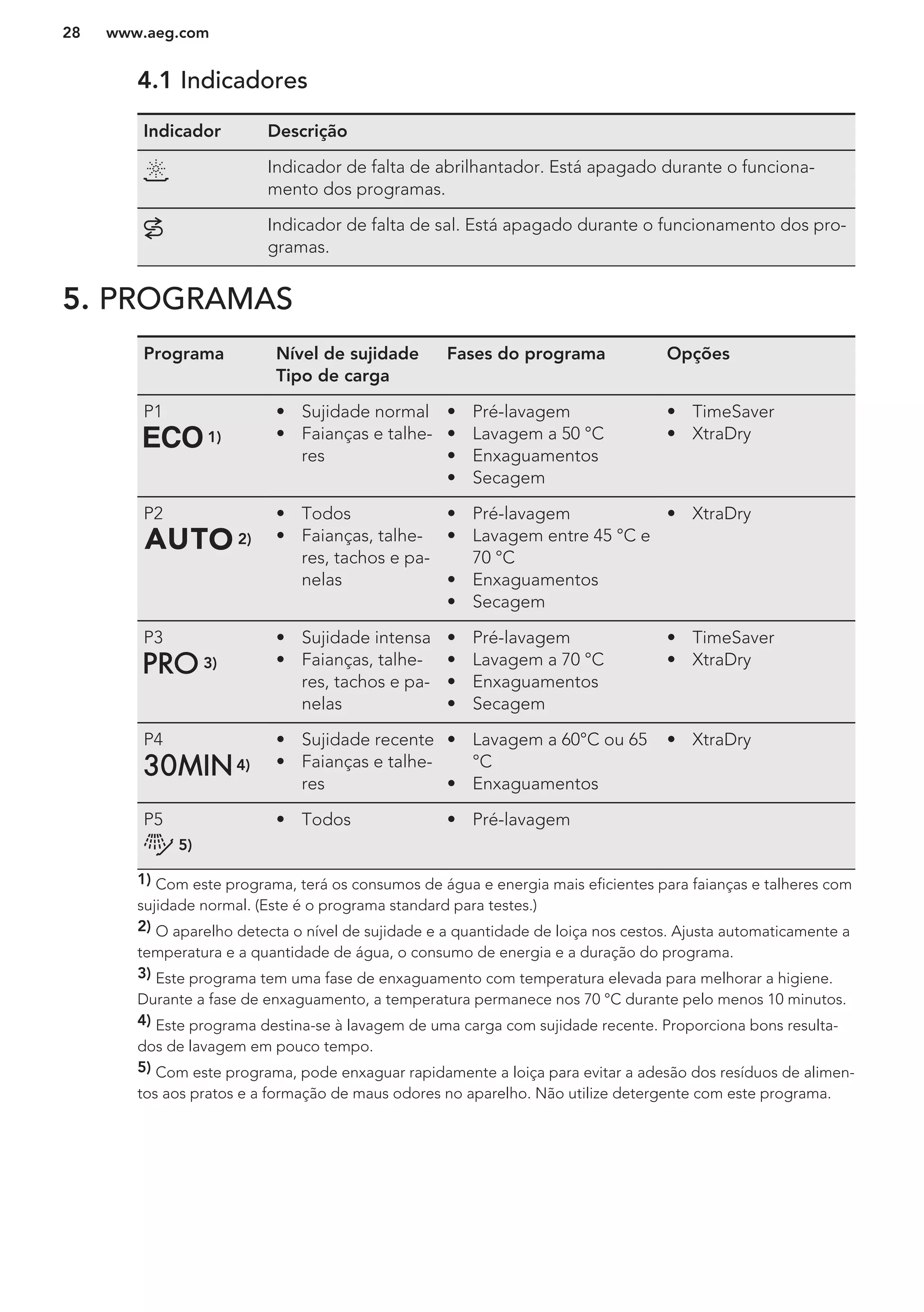 4.1 Indicadores
Indicador Descrição
Indicador de falta de abrilhantador. Está apagado durante o funciona-
mento dos programas.
Indicador de falta de sal. Está apagado durante o funcionamento dos pro-
gramas.
5. PROGRAMAS
Programa Nível de sujidade
Tipo de carga
Fases do programa Opções
P1
1)
• Sujidade normal
• Faianças e talhe-
res
• Pré-lavagem
• Lavagem a 50 °C
• Enxaguamentos
• Secagem
• TimeSaver
• XtraDry
P2
2)
• Todos
• Faianças, talhe-
res, tachos e pa-
nelas
• Pré-lavagem
• Lavagem entre 45 °C e
70 °C
• Enxaguamentos
• Secagem
• XtraDry
P3
3)
• Sujidade intensa
• Faianças, talhe-
res, tachos e pa-
nelas
• Pré-lavagem
• Lavagem a 70 °C
• Enxaguamentos
• Secagem
• TimeSaver
• XtraDry
P4
4)
• Sujidade recente
• Faianças e talhe-
res
• Lavagem a 60°C ou 65
°C
• Enxaguamentos
• XtraDry
P5
5)
• Todos • Pré-lavagem
1) Com este programa, terá os consumos de água e energia mais eficientes para faianças e talheres com
sujidade normal. (Este é o programa standard para testes.)
2) O aparelho detecta o nível de sujidade e a quantidade de loiça nos cestos. Ajusta automaticamente a
temperatura e a quantidade de água, o consumo de energia e a duração do programa.
3) Este programa tem uma fase de enxaguamento com temperatura elevada para melhorar a higiene.
Durante a fase de enxaguamento, a temperatura permanece nos 70 °C durante pelo menos 10 minutos.
4) Este programa destina-se à lavagem de uma carga com sujidade recente. Proporciona bons resulta-
dos de lavagem em pouco tempo.
5) Com este programa, pode enxaguar rapidamente a loiça para evitar a adesão dos resíduos de alimen-
tos aos pratos e a formação de maus odores no aparelho. Não utilize detergente com este programa.
www.aeg.com28
 