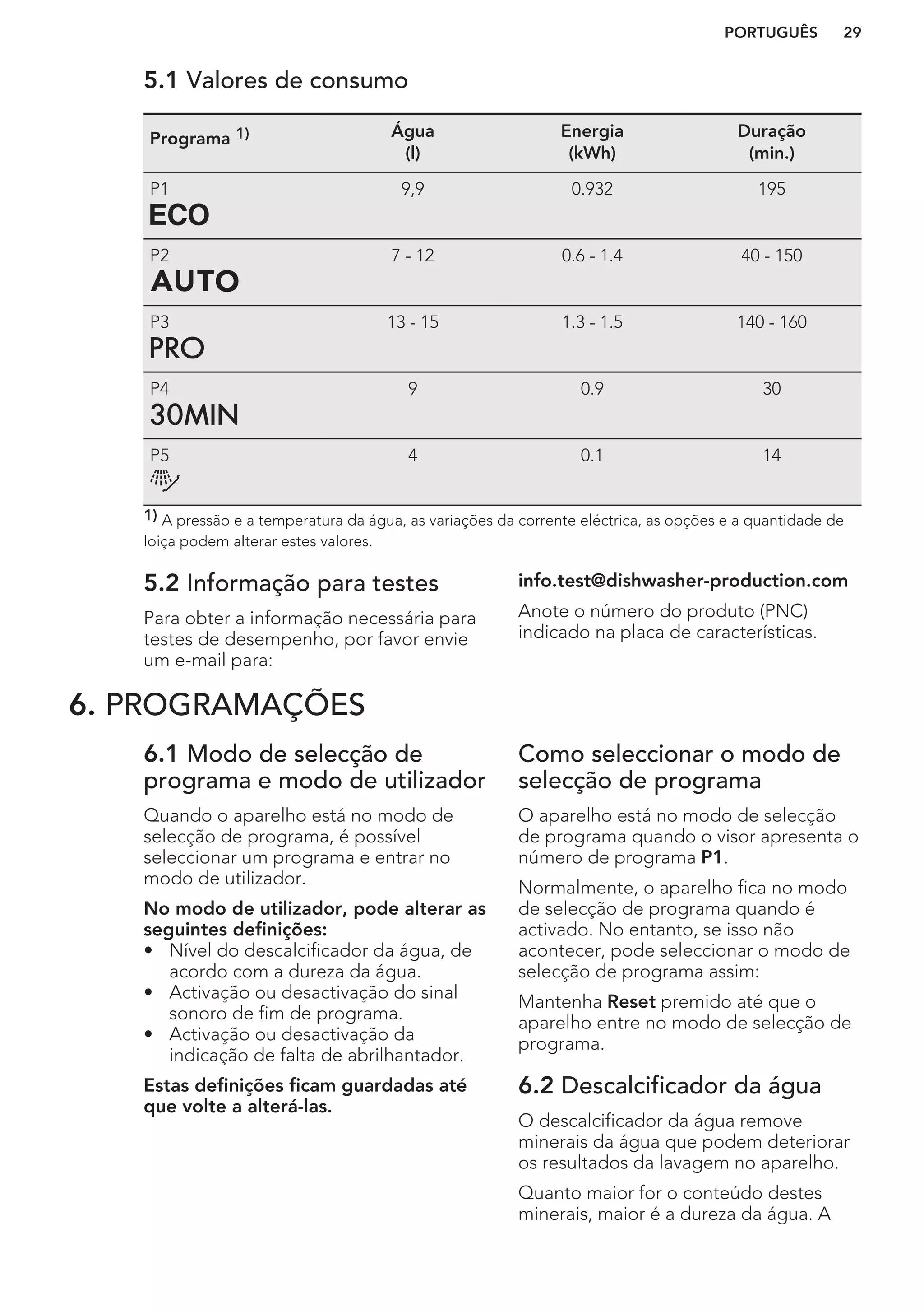 5.1 Valores de consumo
Programa 1) Água
(l)
Energia
(kWh)
Duração
(min.)
P1 9,9 0.932 195
P2 7 - 12 0.6 - 1.4 40 - 150
P3 13 - 15 1.3 - 1.5 140 - 160
P4 9 0.9 30
P5 4 0.1 14
1) A pressão e a temperatura da água, as variações da corrente eléctrica, as opções e a quantidade de
loiça podem alterar estes valores.
5.2 Informação para testes
Para obter a informação necessária para
testes de desempenho, por favor envie
um e-mail para:
info.test@dishwasher-production.com
Anote o número do produto (PNC)
indicado na placa de características.
6. PROGRAMAÇÕES
6.1 Modo de selecção de
programa e modo de utilizador
Quando o aparelho está no modo de
selecção de programa, é possível
seleccionar um programa e entrar no
modo de utilizador.
No modo de utilizador, pode alterar as
seguintes definições:
• Nível do descalcificador da água, de
acordo com a dureza da água.
• Activação ou desactivação do sinal
sonoro de fim de programa.
• Activação ou desactivação da
indicação de falta de abrilhantador.
Estas definições ficam guardadas até
que volte a alterá-las.
Como seleccionar o modo de
selecção de programa
O aparelho está no modo de selecção
de programa quando o visor apresenta o
número de programa P1.
Normalmente, o aparelho fica no modo
de selecção de programa quando é
activado. No entanto, se isso não
acontecer, pode seleccionar o modo de
selecção de programa assim:
Mantenha Reset premido até que o
aparelho entre no modo de selecção de
programa.
6.2 Descalcificador da água
O descalcificador da água remove
minerais da água que podem deteriorar
os resultados da lavagem no aparelho.
Quanto maior for o conteúdo destes
minerais, maior é a dureza da água. A
PORTUGUÊS 29
 
