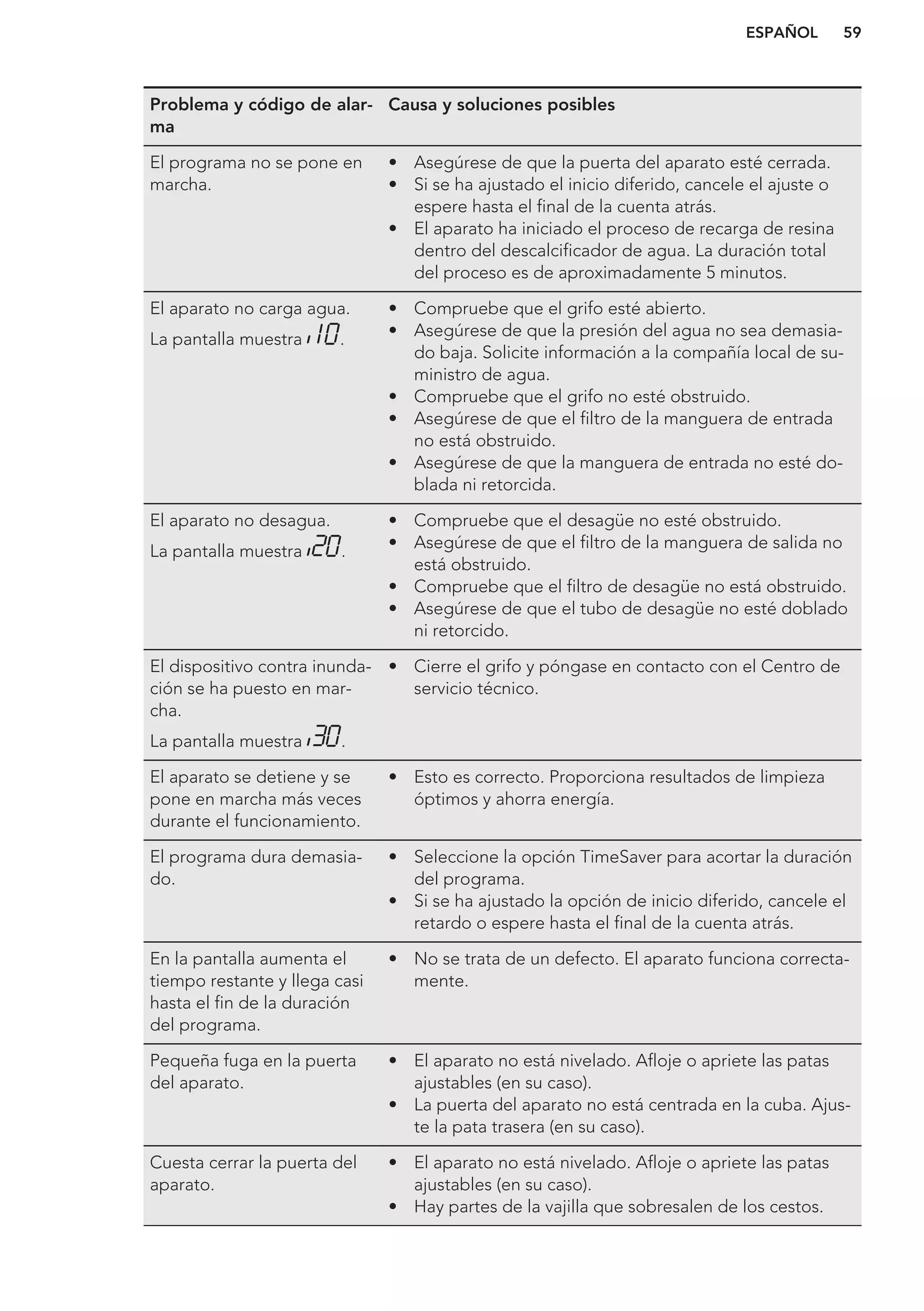Problema y código de alar-
ma
Causa y soluciones posibles
El programa no se pone en
marcha.
• Asegúrese de que la puerta del aparato esté cerrada.
• Si se ha ajustado el inicio diferido, cancele el ajuste o
espere hasta el final de la cuenta atrás.
• El aparato ha iniciado el proceso de recarga de resina
dentro del descalcificador de agua. La duración total
del proceso es de aproximadamente 5 minutos.
El aparato no carga agua.
La pantalla muestra .
• Compruebe que el grifo esté abierto.
• Asegúrese de que la presión del agua no sea demasia-
do baja. Solicite información a la compañía local de su-
ministro de agua.
• Compruebe que el grifo no esté obstruido.
• Asegúrese de que el filtro de la manguera de entrada
no está obstruido.
• Asegúrese de que la manguera de entrada no esté do-
blada ni retorcida.
El aparato no desagua.
La pantalla muestra .
• Compruebe que el desagüe no esté obstruido.
• Asegúrese de que el filtro de la manguera de salida no
está obstruido.
• Compruebe que el filtro de desagüe no está obstruido.
• Asegúrese de que el tubo de desagüe no esté doblado
ni retorcido.
El dispositivo contra inunda-
ción se ha puesto en mar-
cha.
La pantalla muestra .
• Cierre el grifo y póngase en contacto con el Centro de
servicio técnico.
El aparato se detiene y se
pone en marcha más veces
durante el funcionamiento.
• Esto es correcto. Proporciona resultados de limpieza
óptimos y ahorra energía.
El programa dura demasia-
do.
• Seleccione la opción TimeSaver para acortar la duración
del programa.
• Si se ha ajustado la opción de inicio diferido, cancele el
retardo o espere hasta el final de la cuenta atrás.
En la pantalla aumenta el
tiempo restante y llega casi
hasta el fin de la duración
del programa.
• No se trata de un defecto. El aparato funciona correcta-
mente.
Pequeña fuga en la puerta
del aparato.
• El aparato no está nivelado. Afloje o apriete las patas
ajustables (en su caso).
• La puerta del aparato no está centrada en la cuba. Ajus-
te la pata trasera (en su caso).
Cuesta cerrar la puerta del
aparato.
• El aparato no está nivelado. Afloje o apriete las patas
ajustables (en su caso).
• Hay partes de la vajilla que sobresalen de los cestos.
ESPAÑOL 59
 