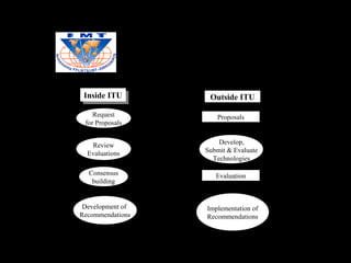 RTT SELECTION
                     PROCESS
 Inside ITU
  Inside ITU            Outside ITU

    Request               Proposals
 for Proposals


   Review                  Develop,
  Evaluations          Submit & Evaluate
                         Technologies

  Consensus               Evaluation
   building


 Development of        Implementation of
Recommendations        Recommendations




                                       11
 