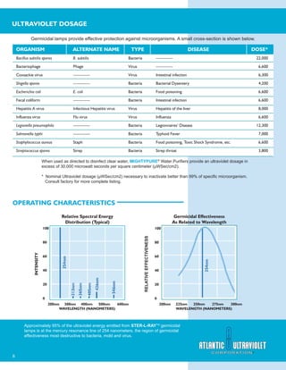 6
ULTRAVIOLET DOSAGE
OPERATING CHARACTERISTICS
Germicidal lamps provide effective protection against microorganisms. A small cross-section is shown below.
ORGANISM ALTERNATE NAME TYPE DISEASE DOSE*
Bacillus subtilis spores B. subtilis Bacteria ———— 22,000
Bacteriophage Phage Virus ———— 6,600
Coxsackie virus ———— Virus Intestinal infection 6,300
Shigella spores ———— Bacteria Bacterial Dysentery 4,200
Escherichia coli E. coli Bacteria Food poisoning 6,600
Fecal coliform ———— Bacteria Intestinal infection 6,600
Hepatitis A virus Infectious Hepatitis virus Virus Hepatitis of the liver 8,000
Influenza virus Flu virus Virus Influenza 6,600
Legionella pneumophila ———— Bacteria Legionnaires’ Disease 12,300
Salmonella typhi ———— Bacteria Typhoid Fever 7,000
Staphylococcus aureus Staph Bacteria Food poisoning, Toxic Shock Syndrome, etc. 6,600
Streptococcus spores Strep Bacteria Strep throat 3,800
When used as directed to disinfect clear water, MIGHTYPURE®
Water Puriﬁers provide an ultraviolet dosage in
excess of 30,000 microwatt seconds per square centimeter (μWSec/cm2).
* Nominal Ultraviolet dosage (μWSec/cm2) necessary to inactivate better than 99% of speciﬁc microorganism.
Consult factory for more complete listing.
Approximately 95% of the ultraviolet energy emitted from STER-L-RAYTM
germicidal
lamps is at the mercury resonance line of 254 nanometers, the region of germicidal
effectiveness most destructive to bacteria, mold and virus.
Relative Spectral Energy
Distribution (Typical)
Germicidal Effectiveness
As Related to Wavelength
200nm 225nm 250nm 275nm 300nm
WAVELENGTH (NANOMETERS)
200nm 300nm 400nm 500nm 600nm
WAVELENGTH (NANOMETERS)
100
80
60
40
20
0
RELATIVEEFFECTIVENESS
INTENSITY
100
80
60
40
20
0
 