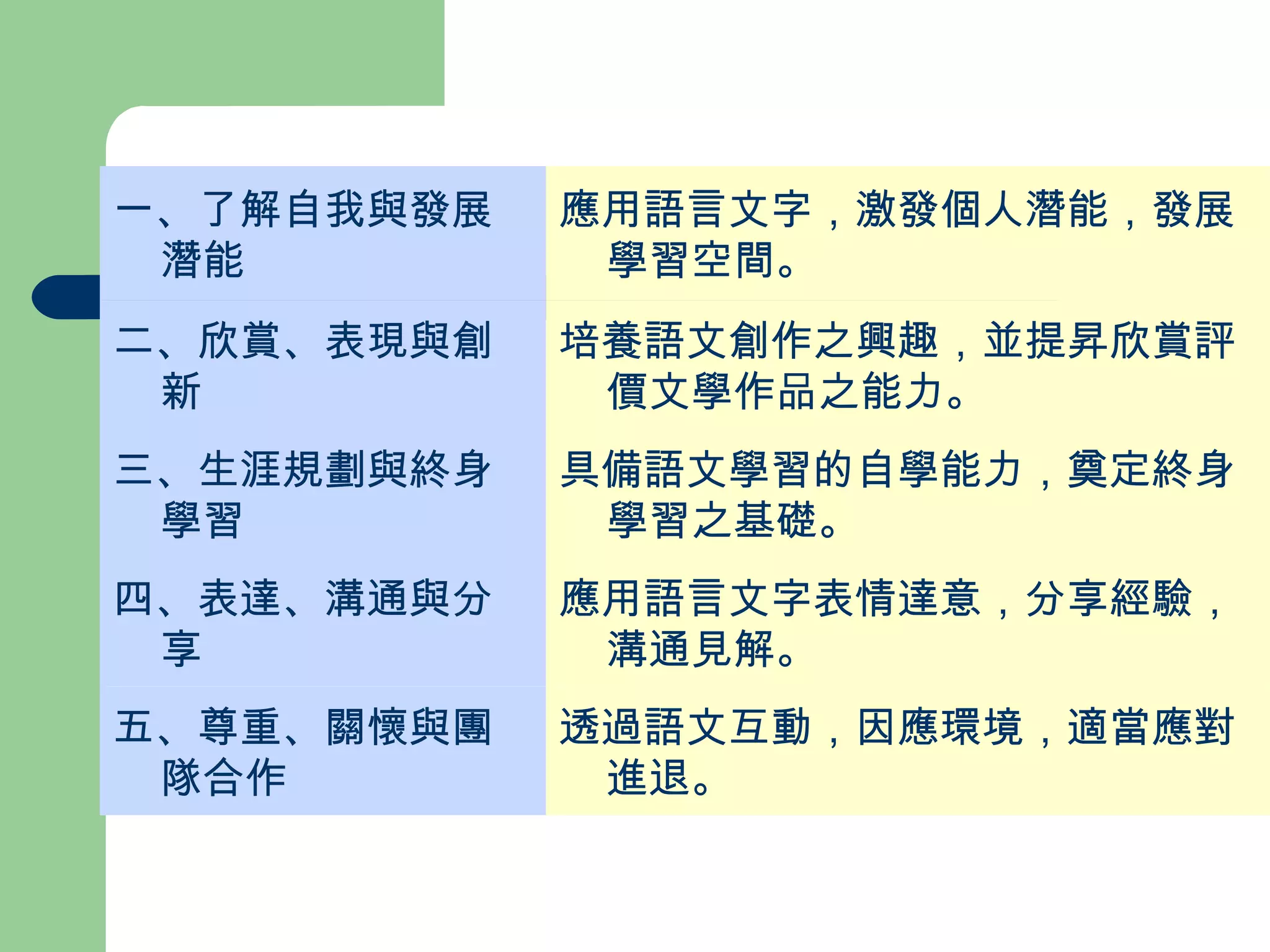 透過語文互動，因應環境，適當應對進退。 五、尊重、關懷與團隊合作 應用語言文字表情達意，分享經驗，溝通見解。 四、表達、溝通與分享 具備語文學習的自學能力，奠定終身學習之基礎。 三、生涯規劃與終身學習  培養語文創作之興趣，並提昇欣賞評價文學作品之能力。 二、欣賞、表現與創新  應用語言文字，激發個人潛能，發展學習空間。 一、了解自我與發展潛能 