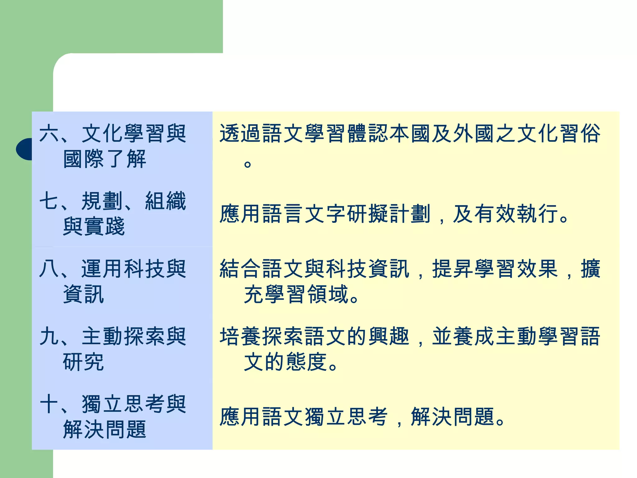 應用語文獨立思考，解決問題。 十、獨立思考與解決問題 培養探索語文的興趣，並養成主動學習語文的態度。 九、主動探索與研究 結合語文與科技資訊，提昇學習效果，擴充學習領域。 八、運用科技與資訊 應用語言文字研擬計劃，及有效執行。 七、規劃、組織與實踐 透過語文學習體認本國及外國之文化習俗。 六、文化學習與國際了解  